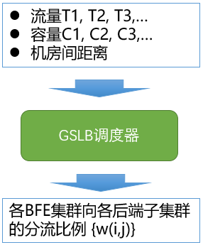 automatic gslb