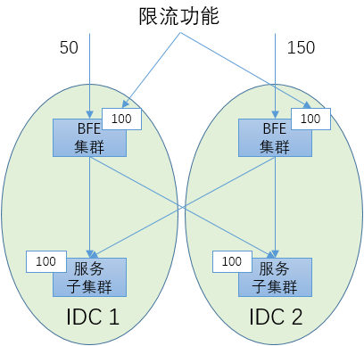 limit for multiple idcs