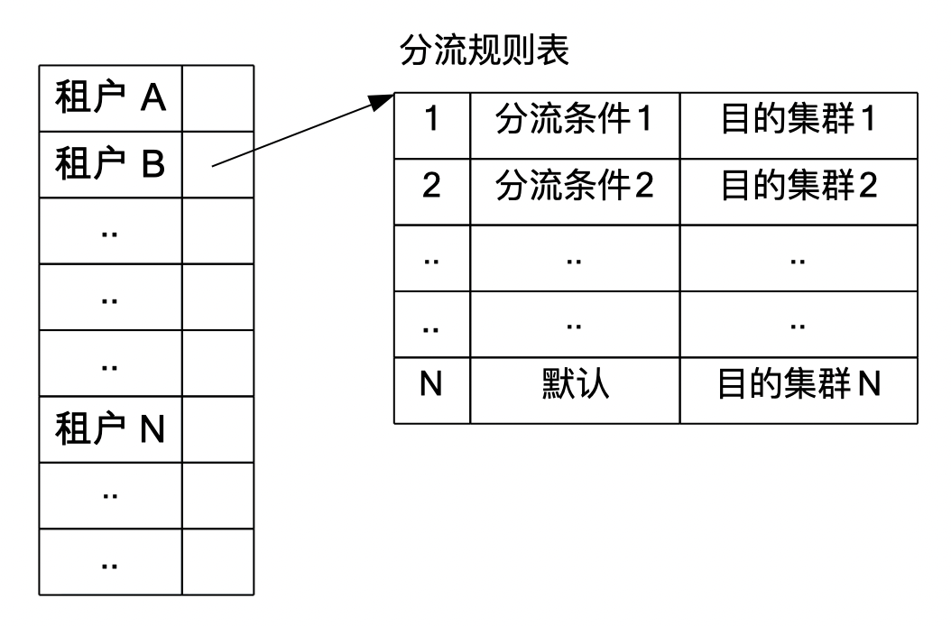 product route table