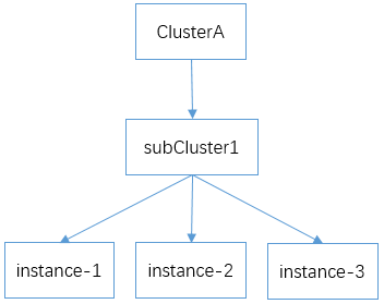 cluster vs instance
